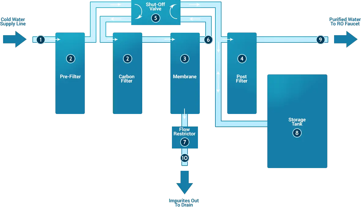 what-is-reverse-osmosis-and-how-does-it-work